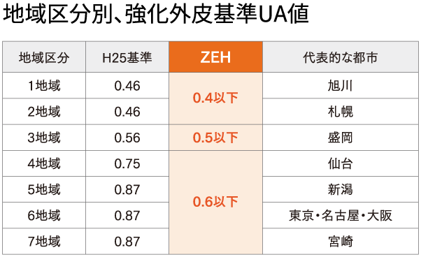 省エネ性能の説明1