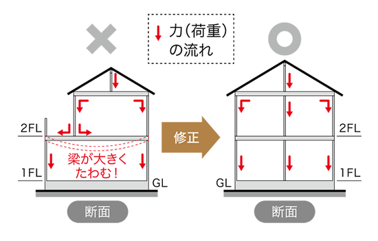 ブロックプランの力（荷重）の流れイメージ