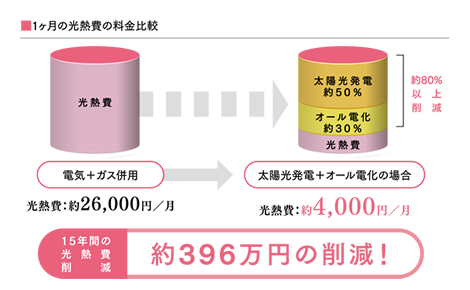 1ヶ月の光熱費の料金比較