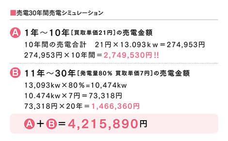 売電30年間売電シミュレーション